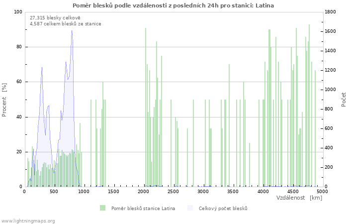 Grafy: Poměr blesků podle vzdálenosti
