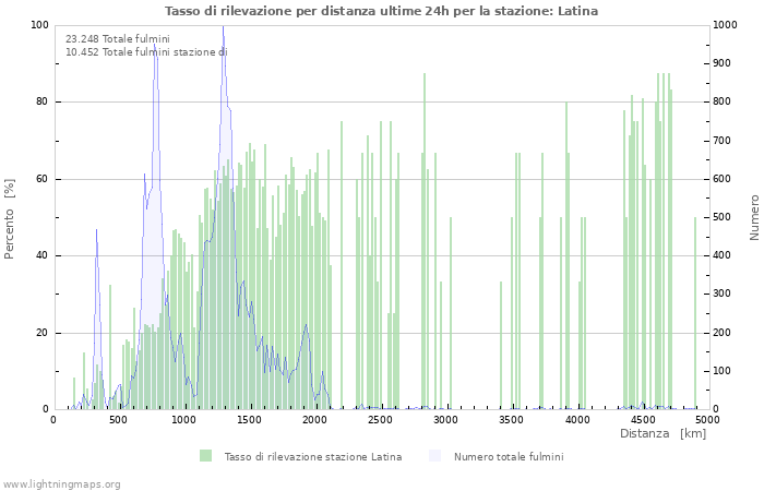 Grafico: Tasso di rilevazione per distanza