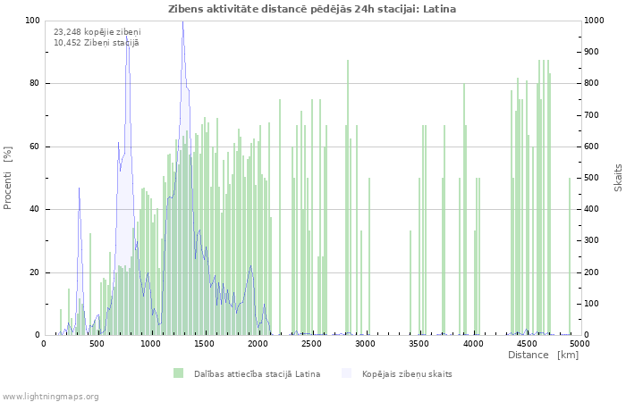 Grafiki: Zibens aktivitāte distancē