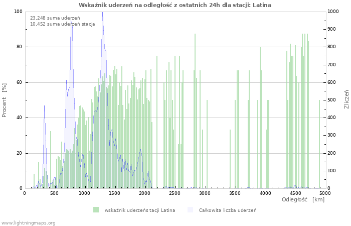 Wykresy: Wskaźnik uderzeń na odległość