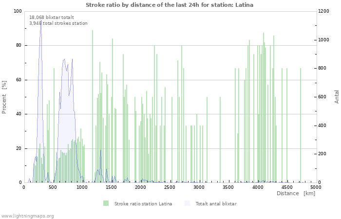 Grafer: Stroke ratio by distance