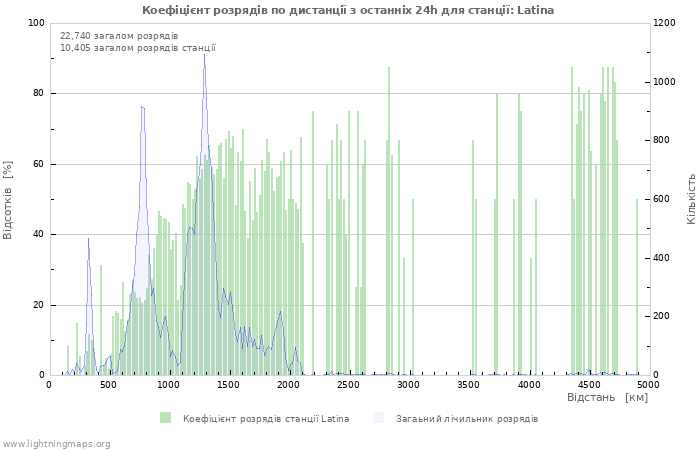 Графіки: Коефіцієнт розрядів по дистанції
