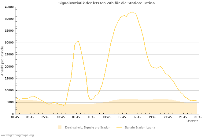 Diagramme: Signalstatistik