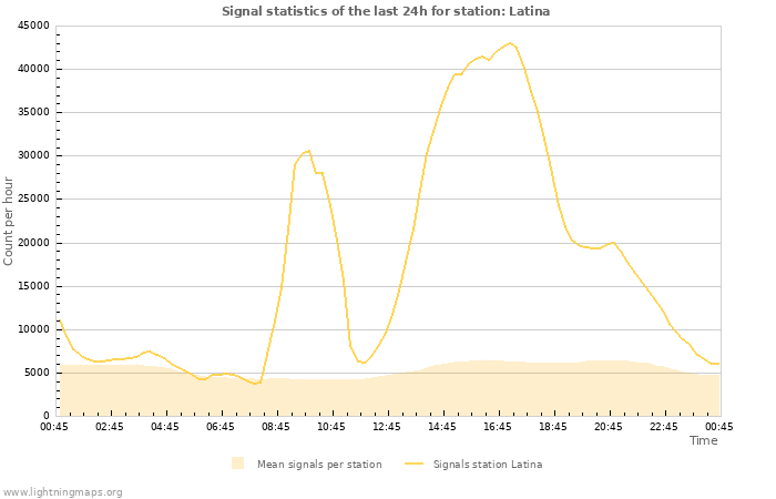 Graphs: Signal statistics
