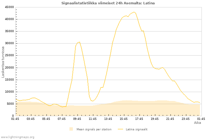 Graafit: Signaalistatistiikka