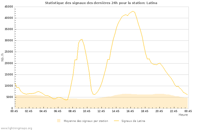 Graphes: Statistique des signaux
