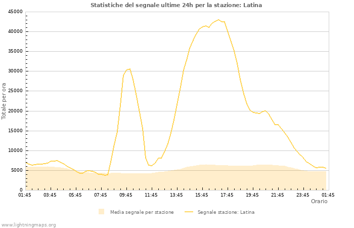 Grafico: Statistiche del segnale
