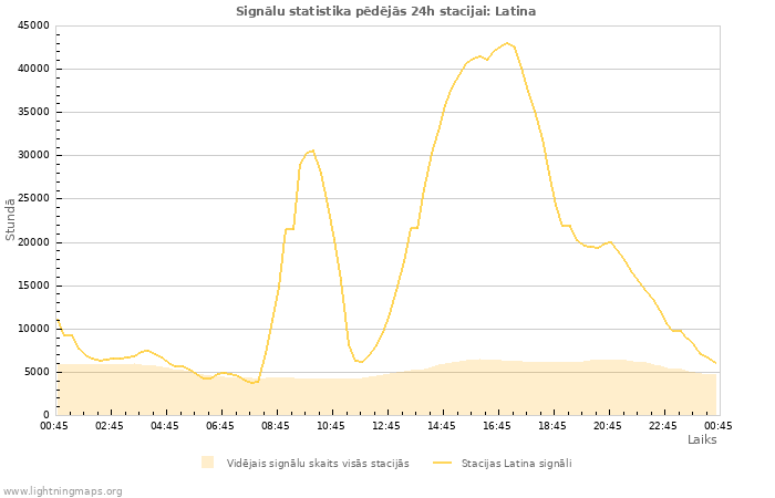 Grafiki: Signālu statistika