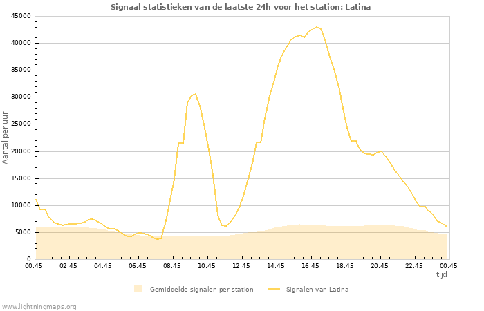 Grafieken: Signaal statistieken