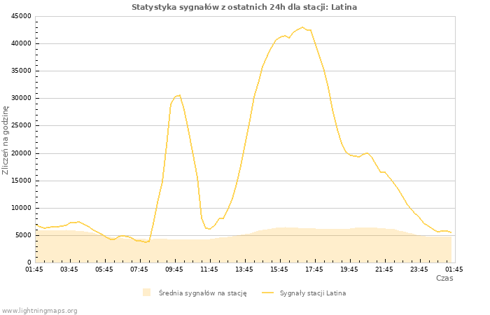 Wykresy: Statystyka sygnałów