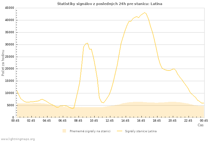 Grafy: Štatistiky signálov