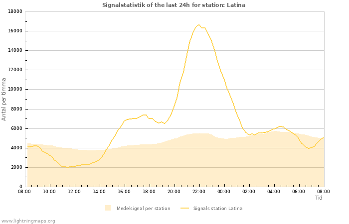 Grafer: Signalstatistik