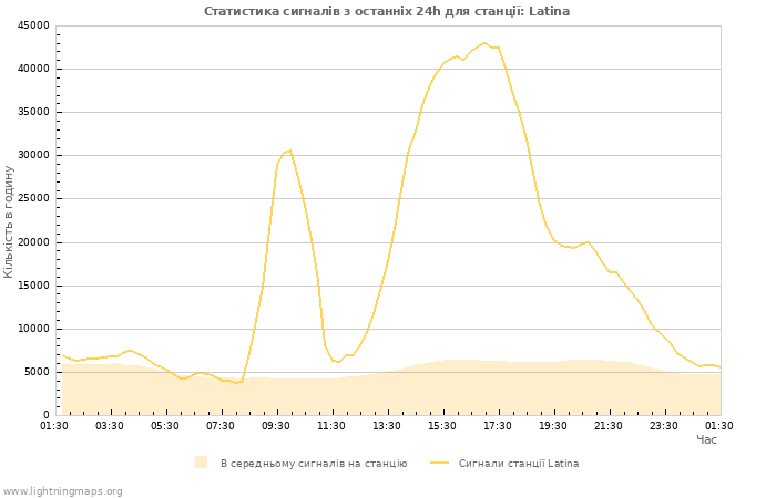 Графіки: Статистика сигналів