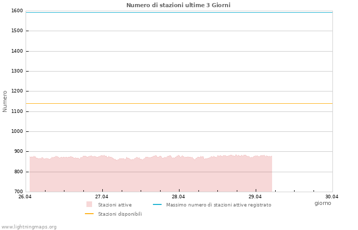 Grafico: Numero di stazioni
