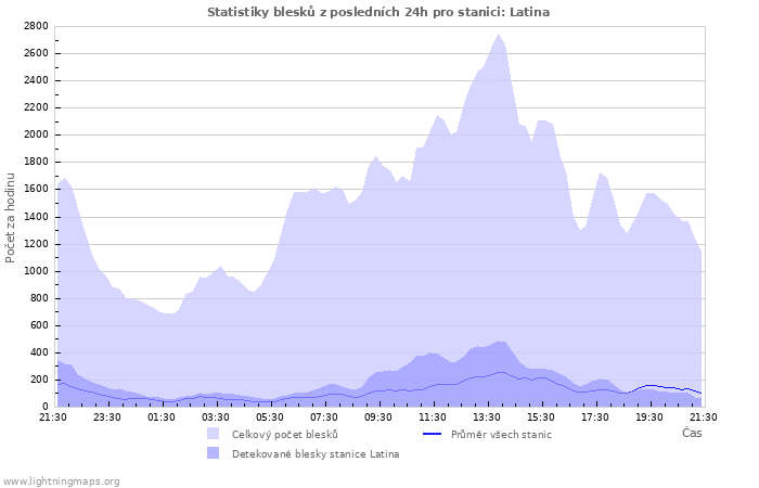 Grafy: Statistiky blesků