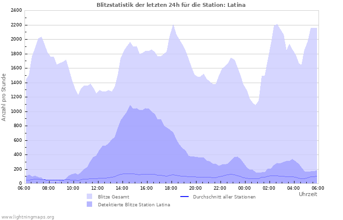 Diagramme: Blitzstatistik
