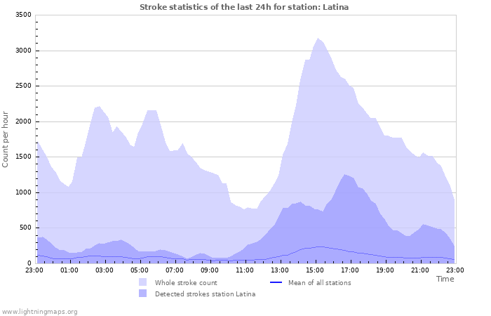 Graphs: Stroke statistics