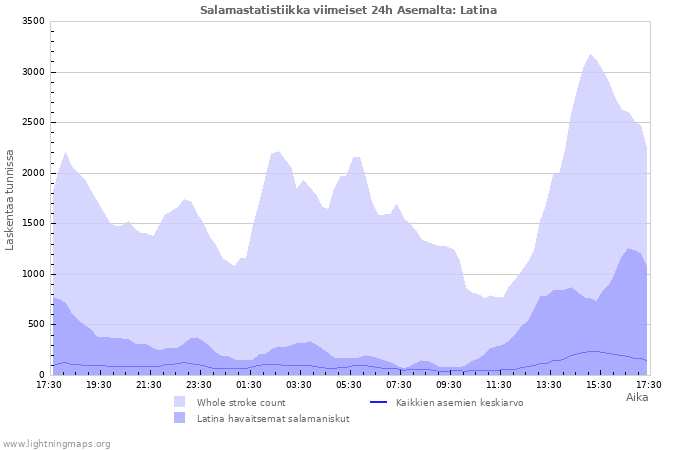 Graafit: Salamastatistiikka