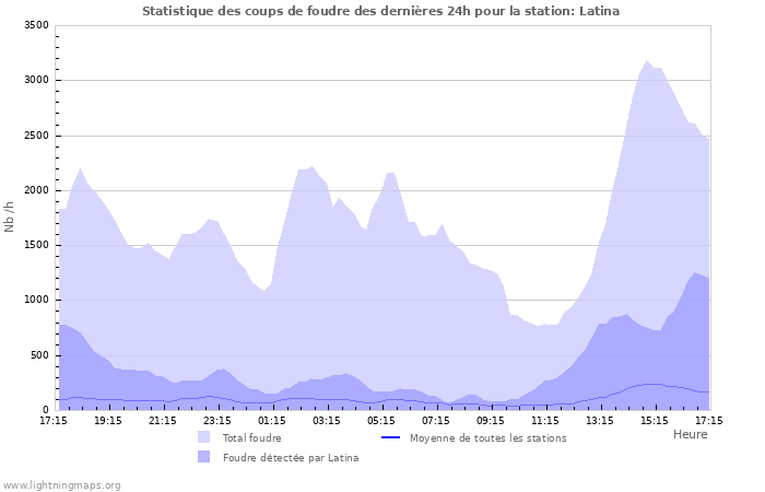 Graphes: Statistique des coups de foudre