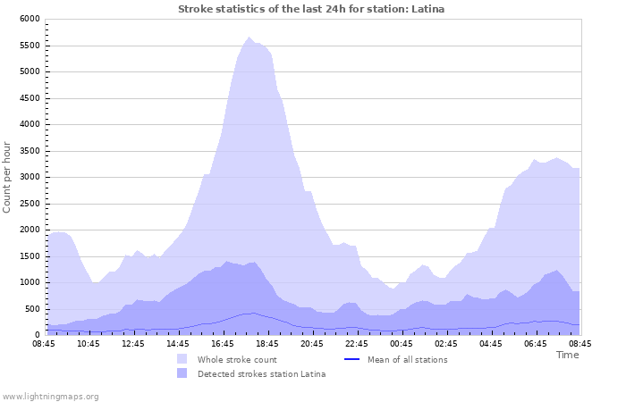 Grafikonok: Stroke statistics