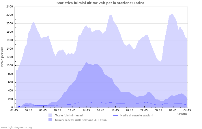 Grafico: Statistica fulmini
