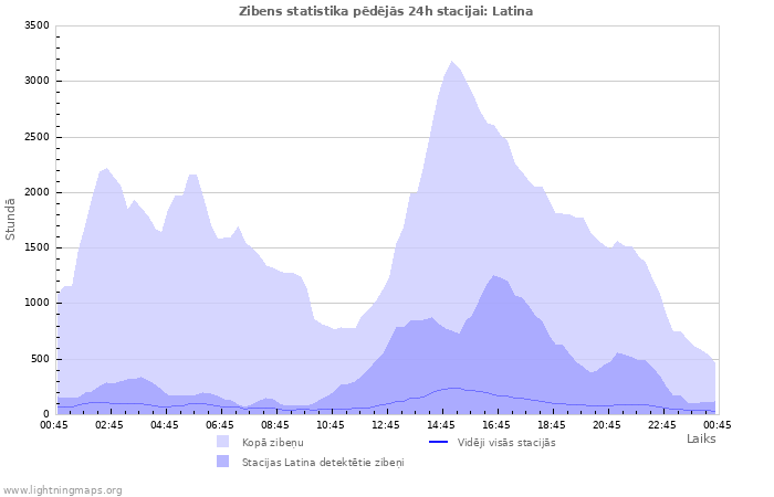 Grafiki: Zibens statistika
