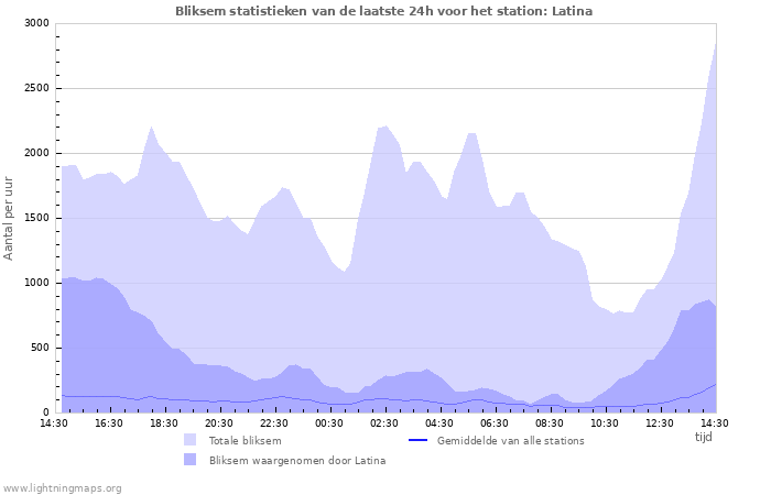 Grafieken: Bliksem statistieken