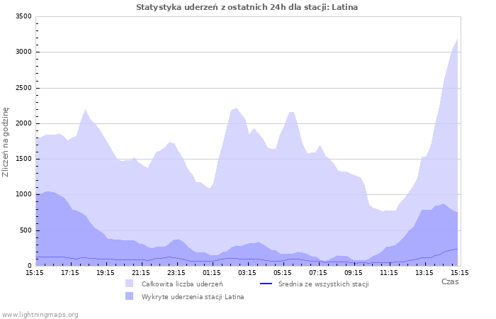 Wykresy: Statystyka uderzeń