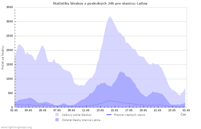 Grafy: Štatistiky bleskov