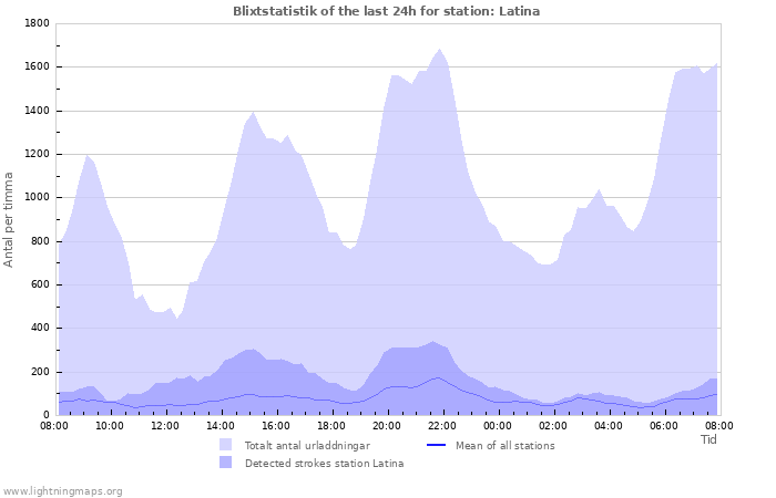 Grafer: Blixtstatistik