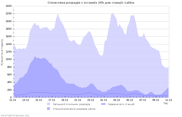 Графіки: Статистика розрядів