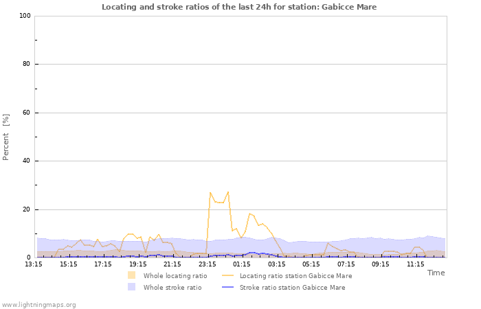 Grafikonok: Locating and stroke ratios