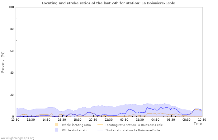 Graphs: Locating and stroke ratios
