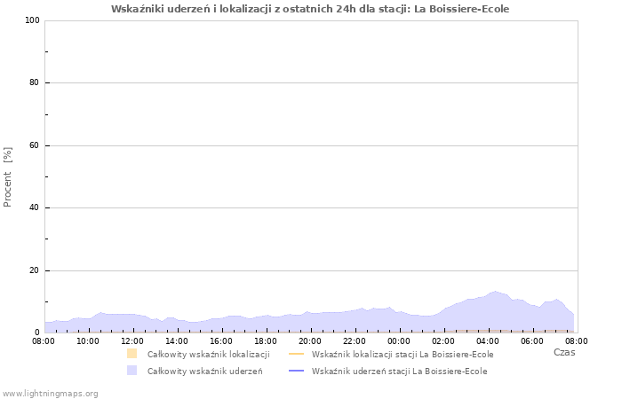 Wykresy: Wskaźniki uderzeń i lokalizacji