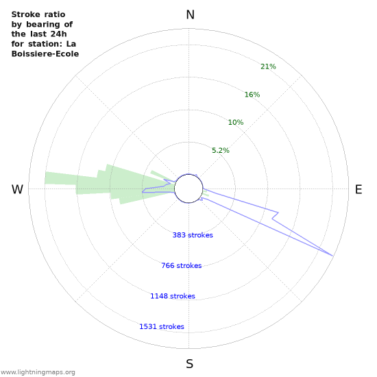 Graphs: Stroke ratio by bearing