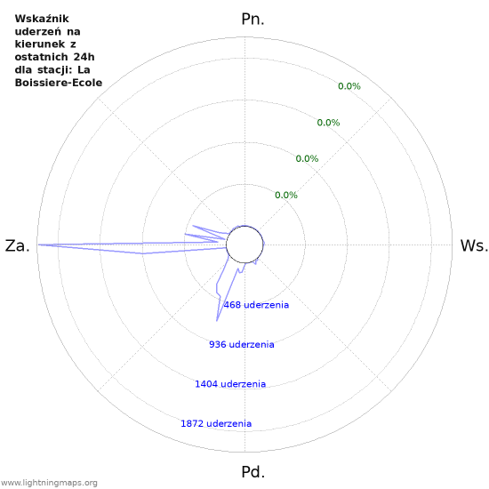 Wykresy: Wskaźnik uderzeń na kierunek