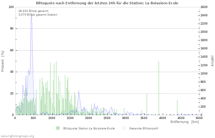 Diagramme: Blitzquote nach Entfernung