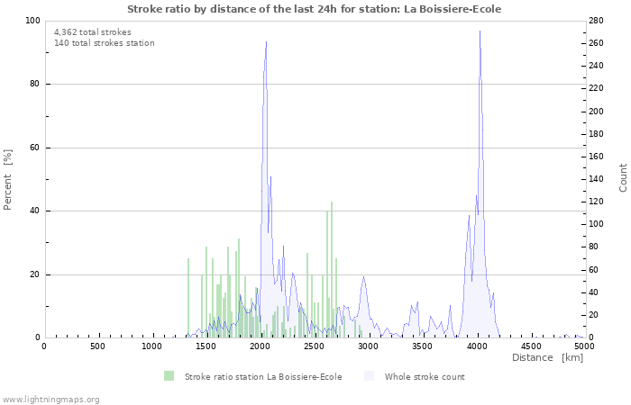 Graphs: Stroke ratio by distance