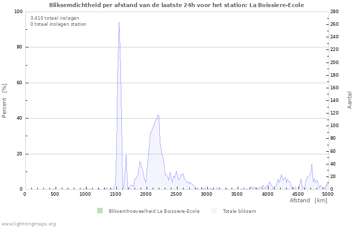 Grafieken: Bliksemdichtheid per afstand