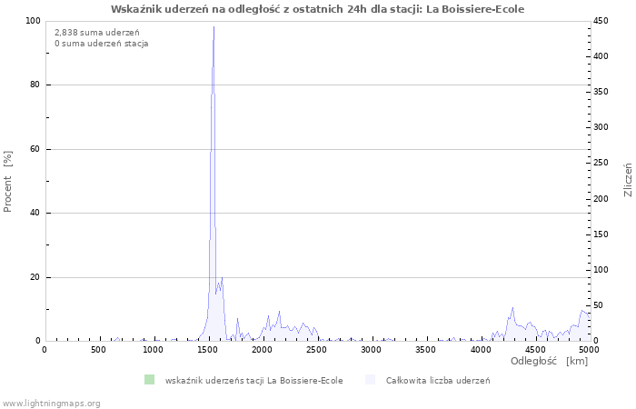 Wykresy: Wskaźnik uderzeń na odległość