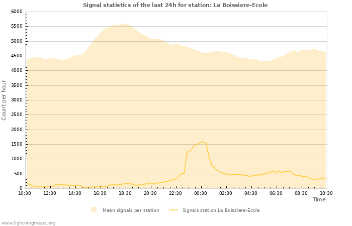 Graphs: Signal statistics