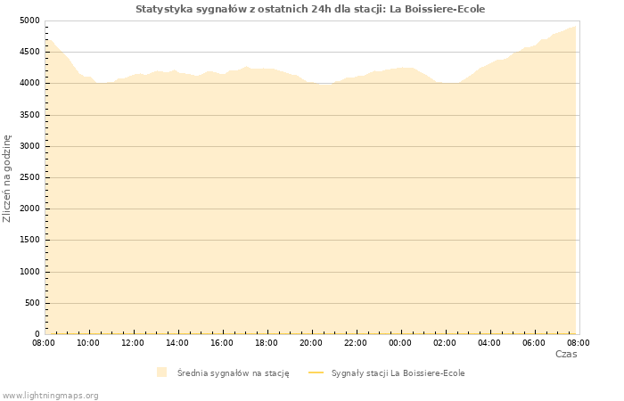 Wykresy: Statystyka sygnałów