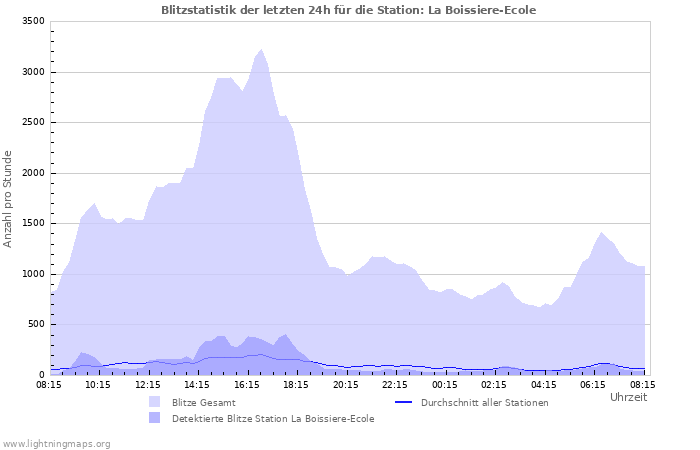 Diagramme: Blitzstatistik