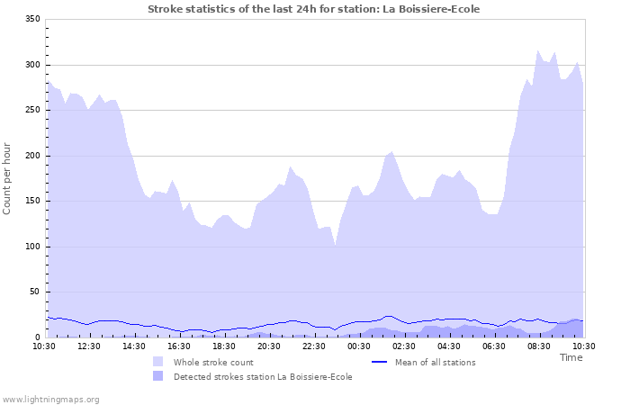 Graphs: Stroke statistics