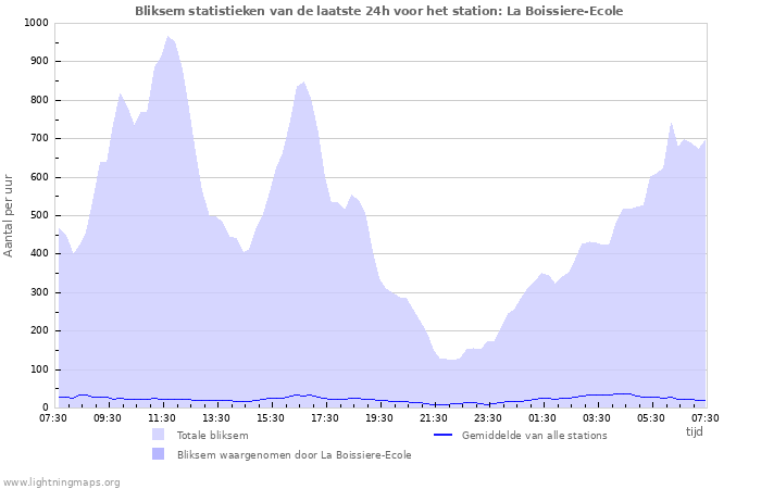 Grafieken: Bliksem statistieken