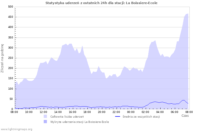 Wykresy: Statystyka uderzeń