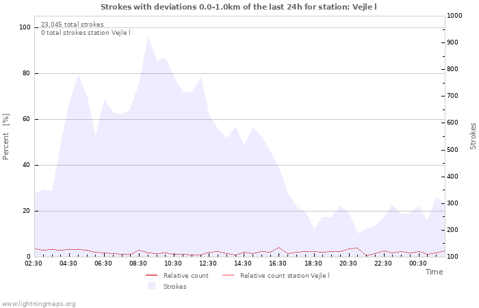 Graphs