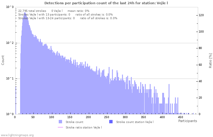 Graphs: Detections per participation count