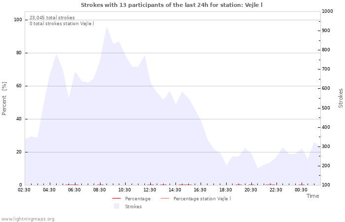 Graphs