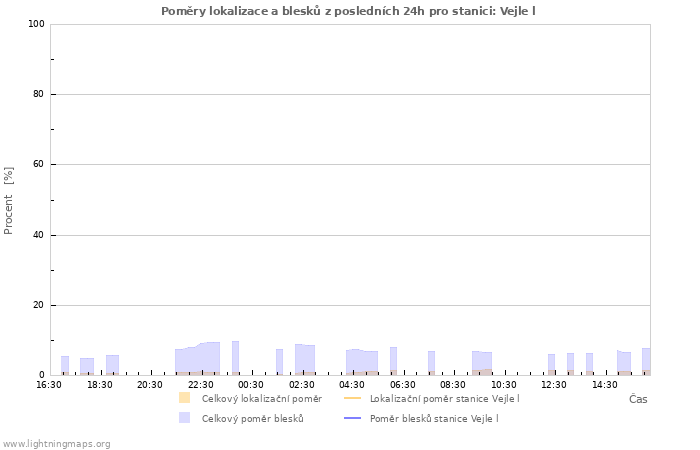 Grafy: Poměry lokalizace a blesků